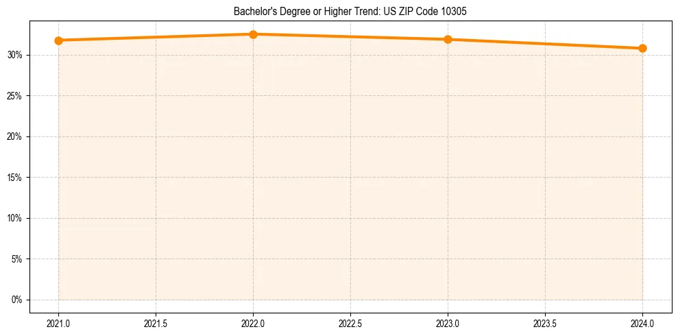 Trend chart showing bachelor degree growth in 