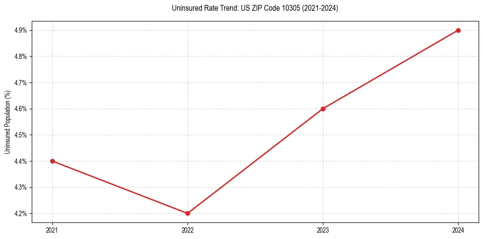 Uninsured trend chart for US ZIP Code 10305