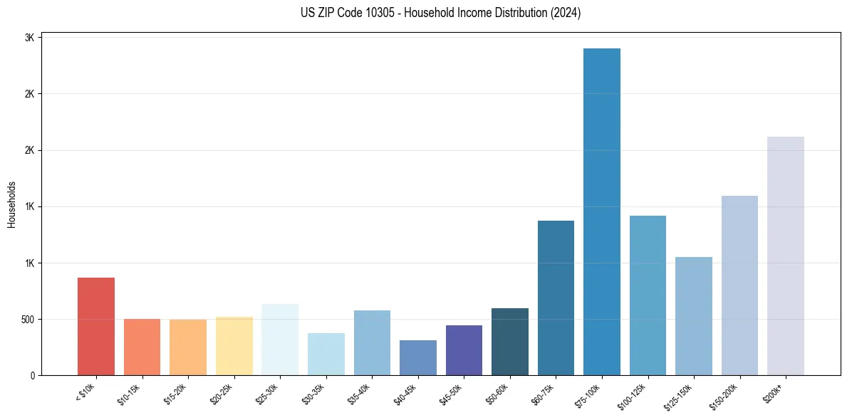 Income Distribution for 