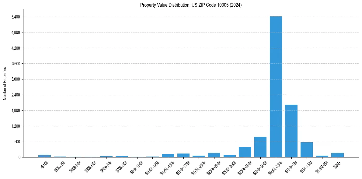 Value Distribution for 