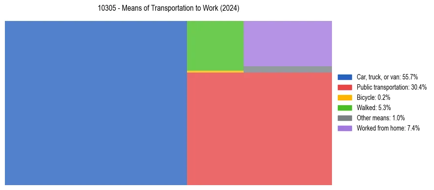 Commute modes in US ZIP Code 10305