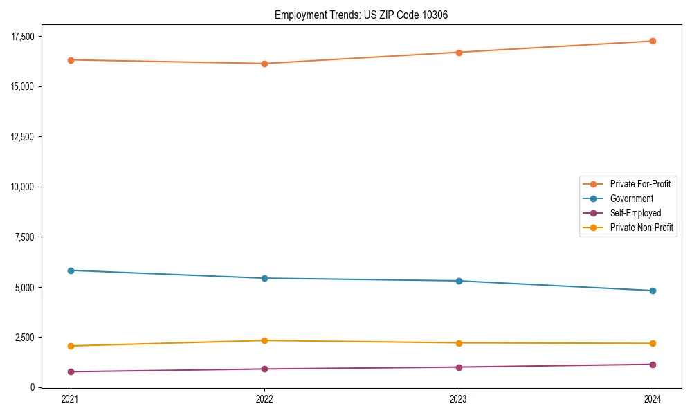 Long-term employment trends in