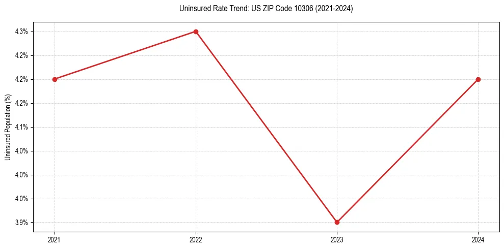 Uninsured trend chart for US ZIP Code 10306