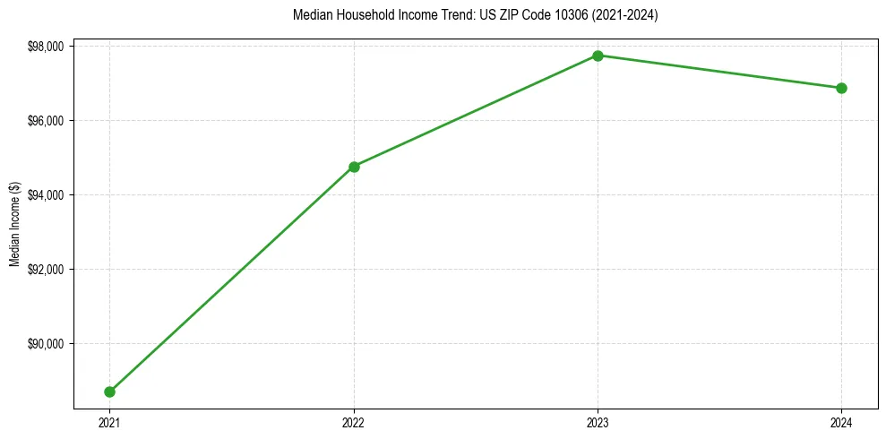 Income trend for