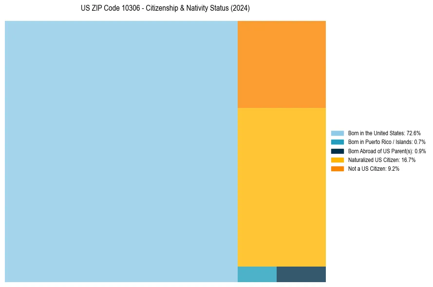 Nativity Treemap for