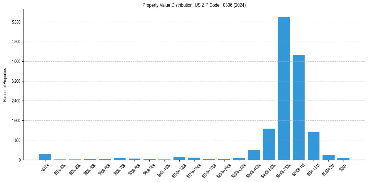Value Distribution for