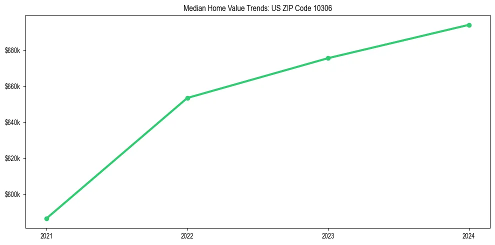 Median property value trends in
