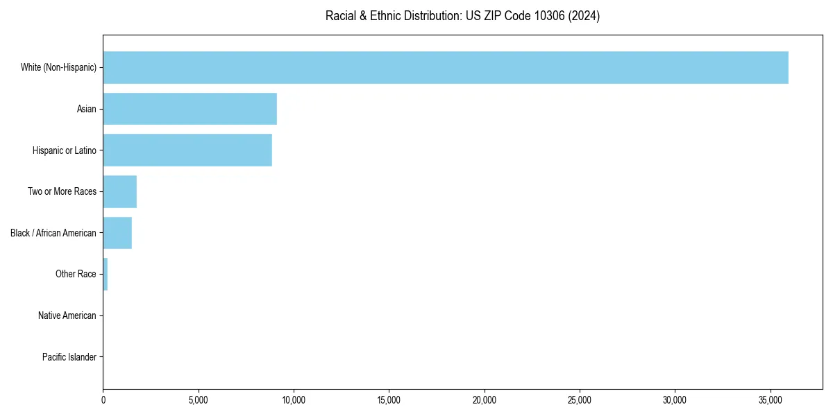 Bar chart showing racial distribution in for 2024