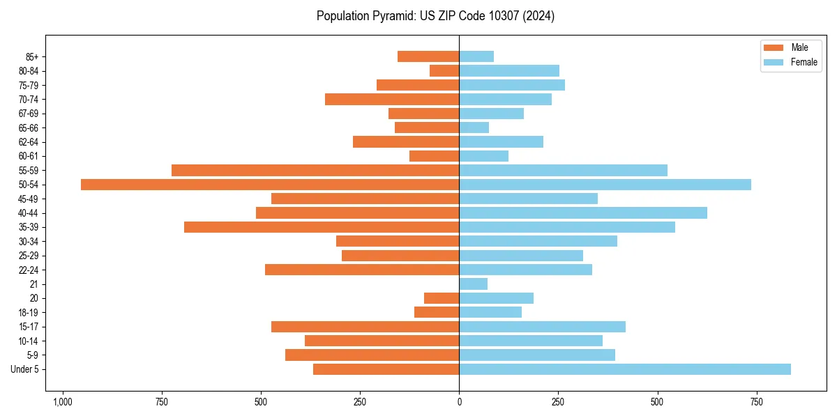 Population pyramid for