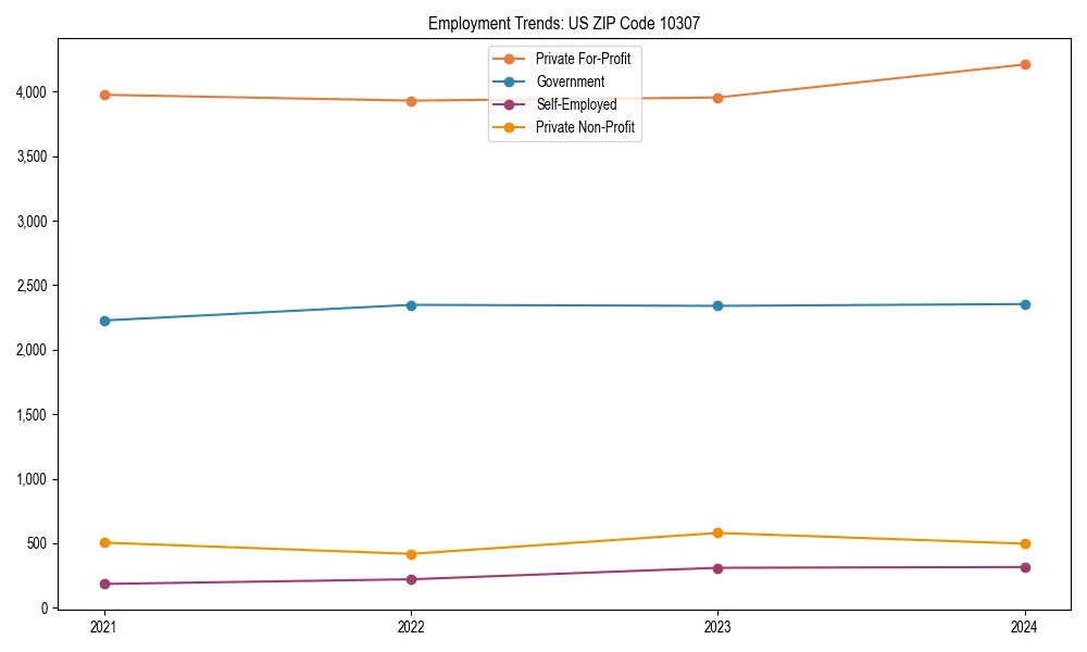 Long-term employment trends in