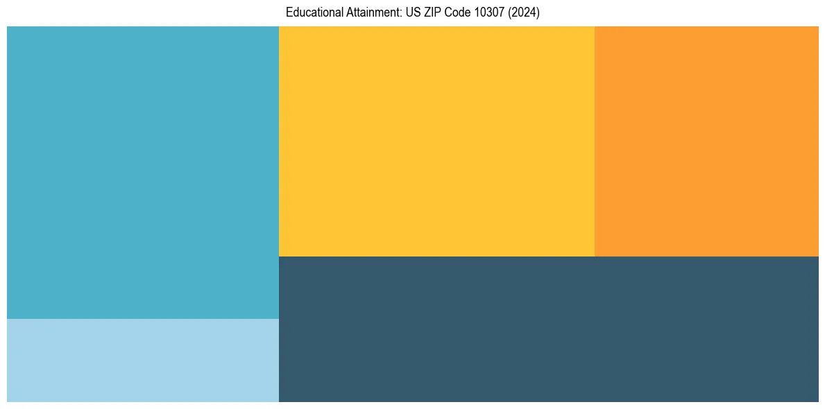 Education Treemap for in 2024