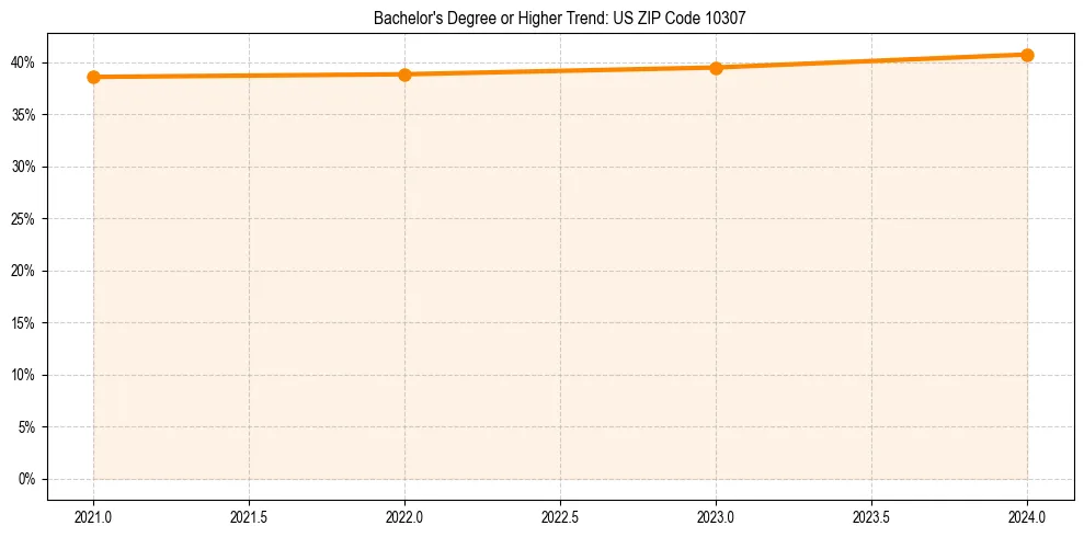 Trend chart showing bachelor degree growth in