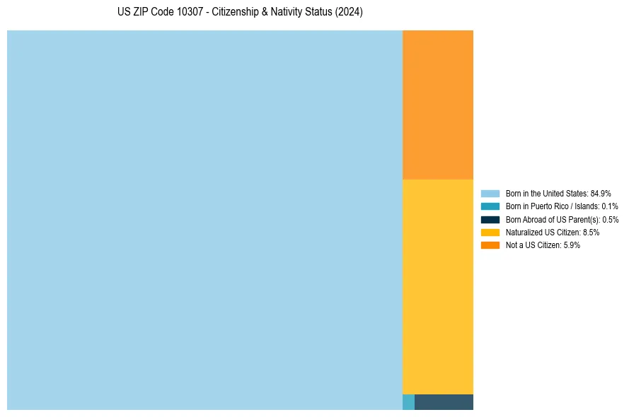 Nativity Treemap for