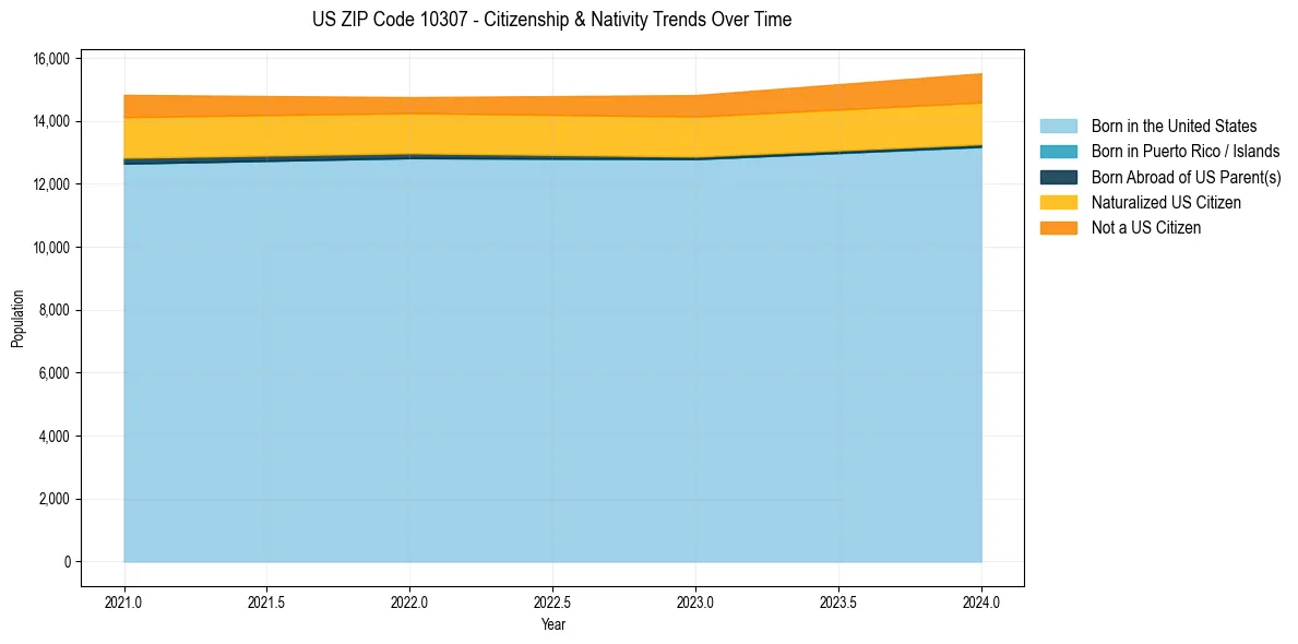 Historical nativity trends for