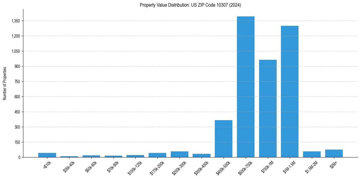 Value Distribution for