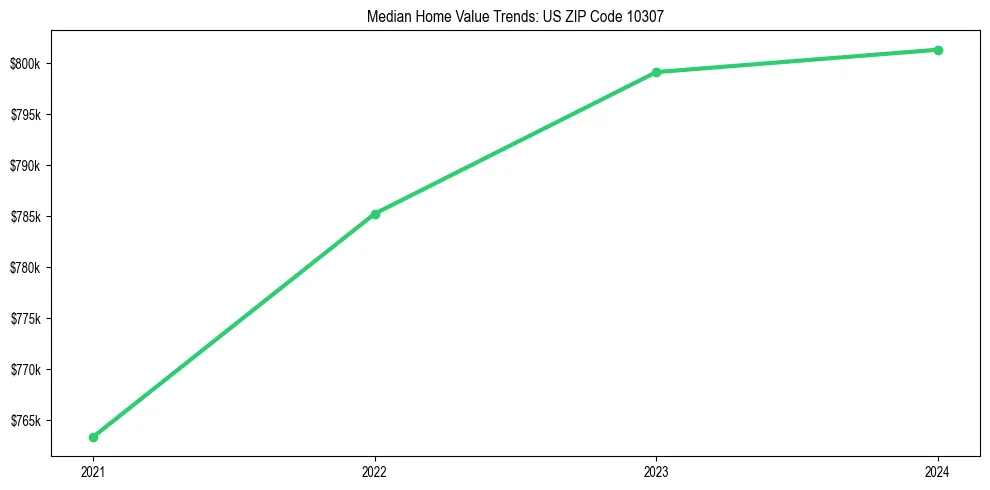 Median property value trends in