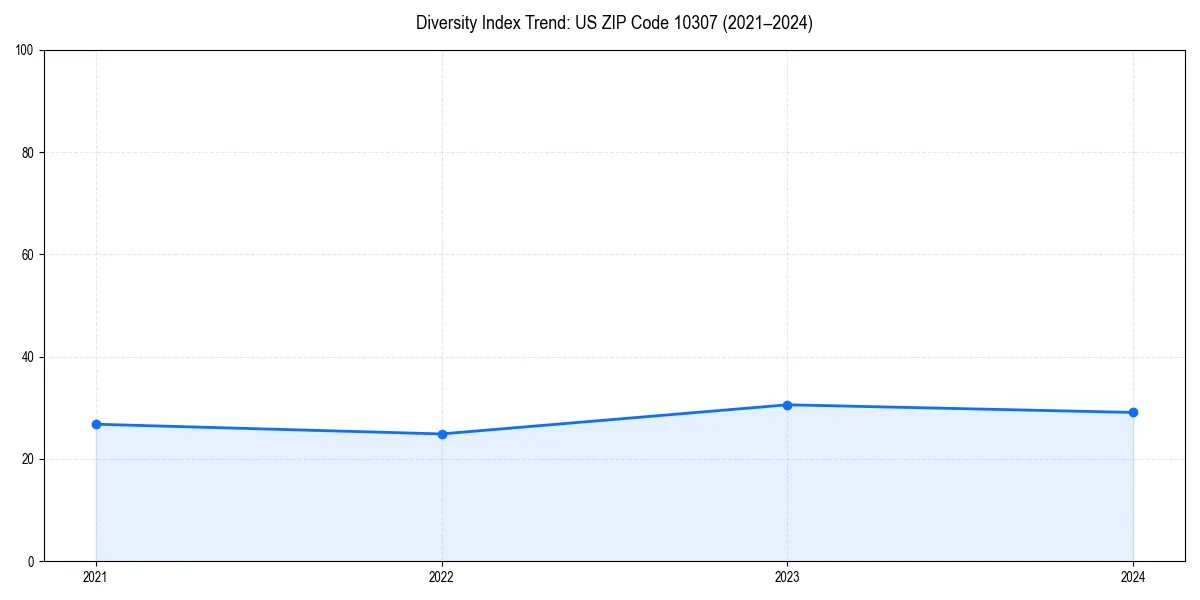 Line chart showing diversity index trends for