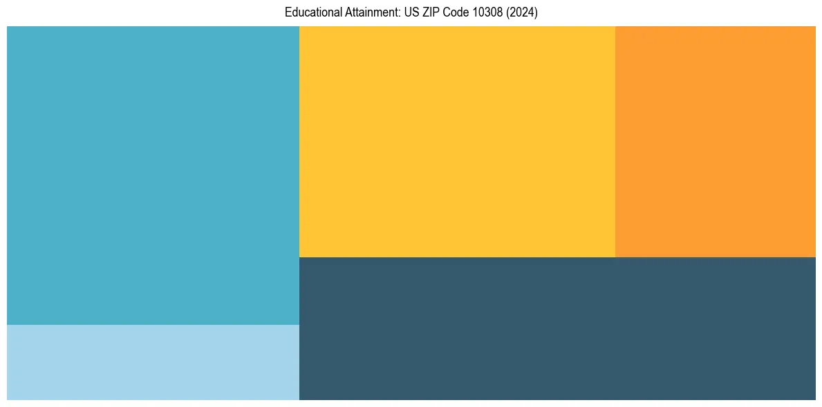 Education Treemap for in 2024
