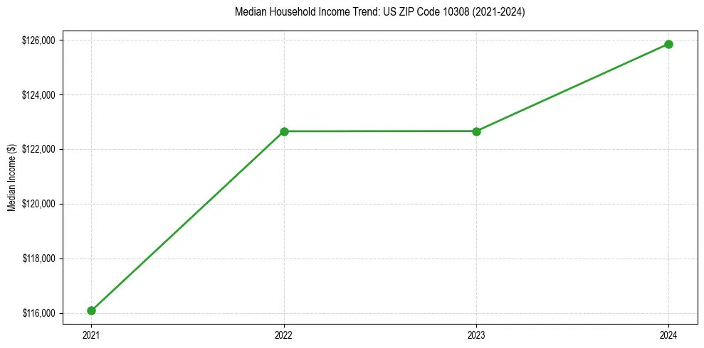 Income trend for
