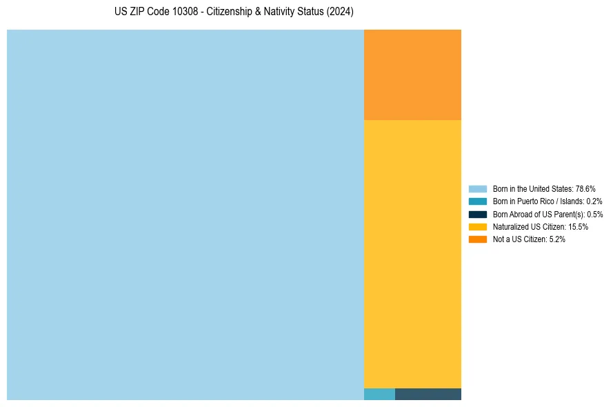 Nativity Treemap for