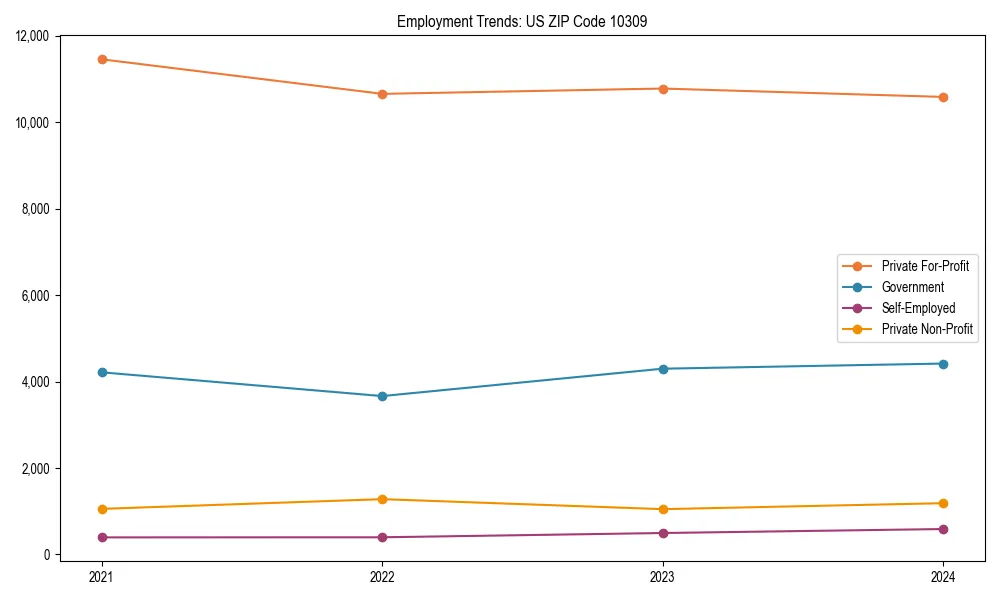 Long-term employment trends in
