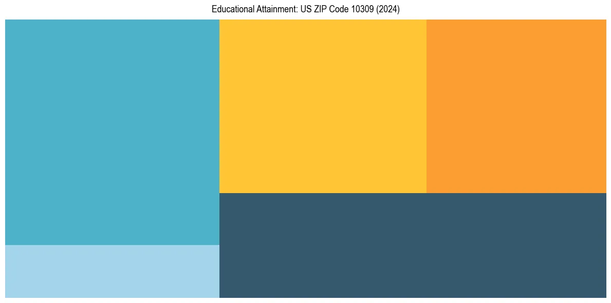 Education Treemap for in 2024