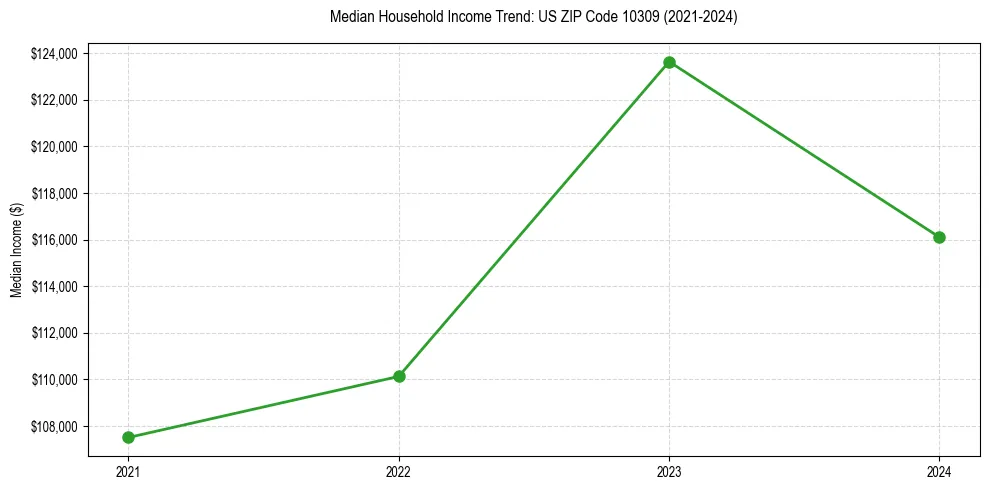 Income trend for