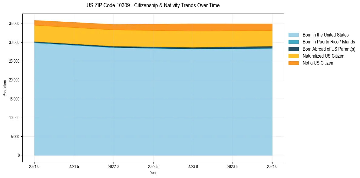Historical nativity trends for