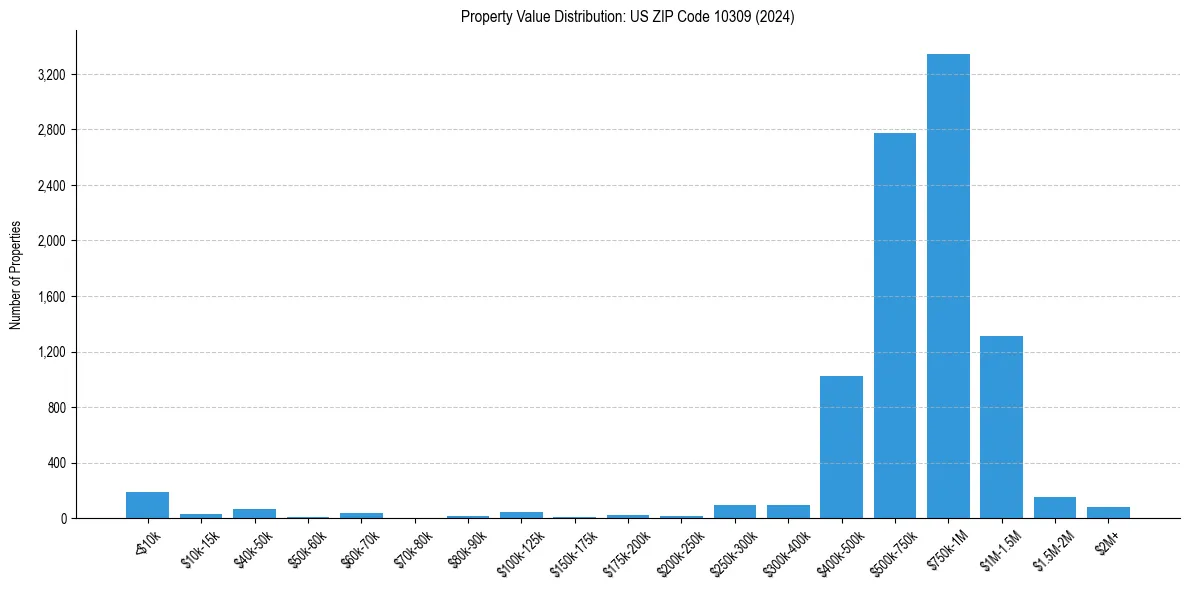 Value Distribution for