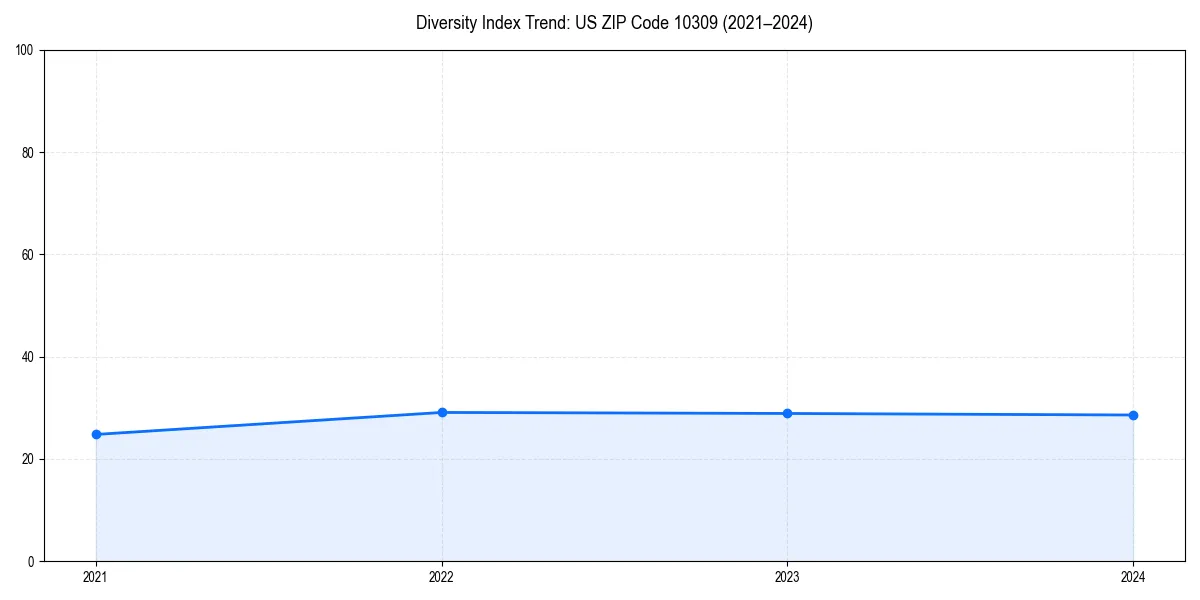 Line chart showing diversity index trends for