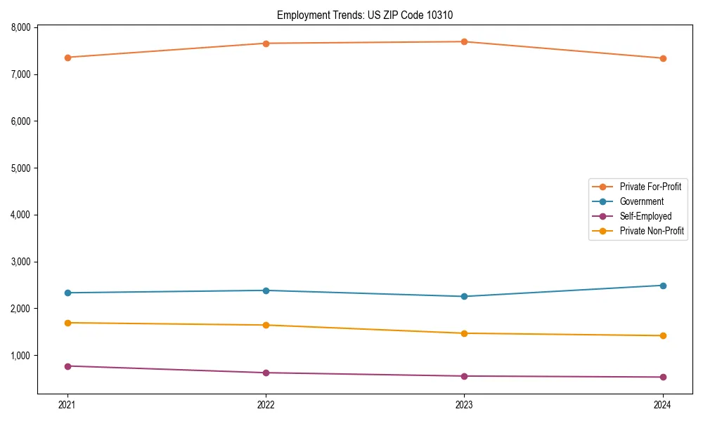 Long-term employment trends in 