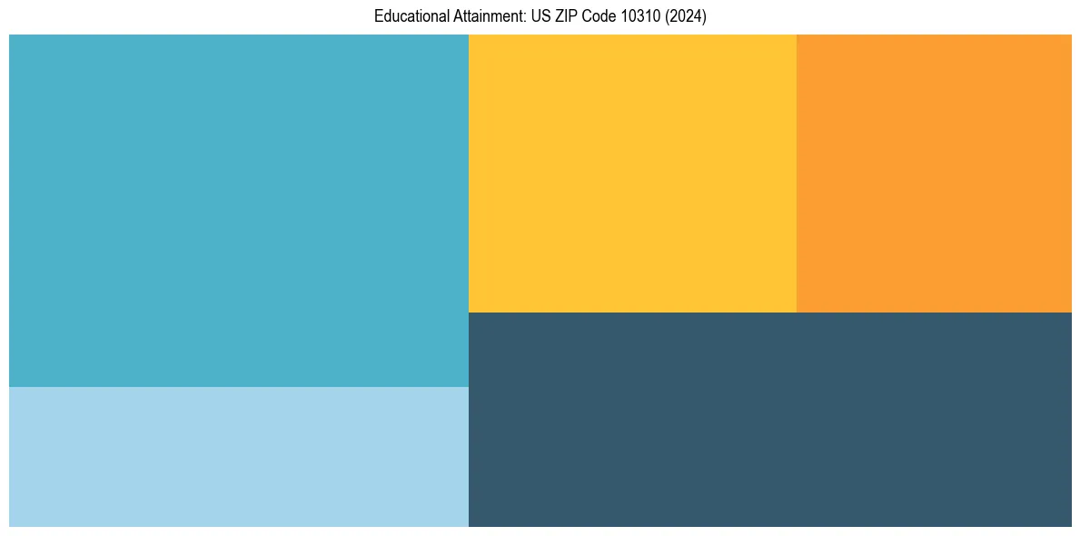 Education Treemap for  in 2024