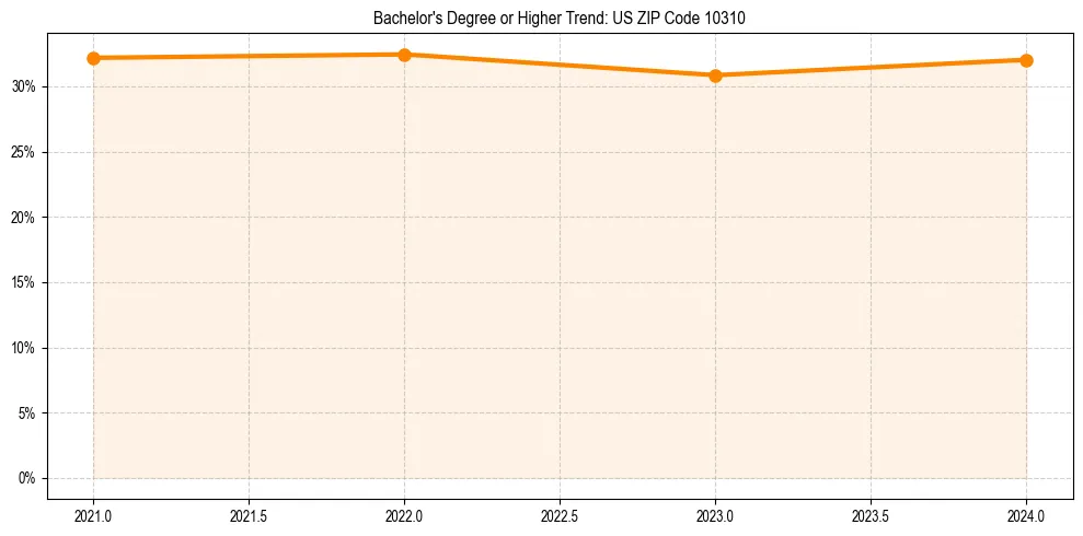 Trend chart showing bachelor degree growth in 