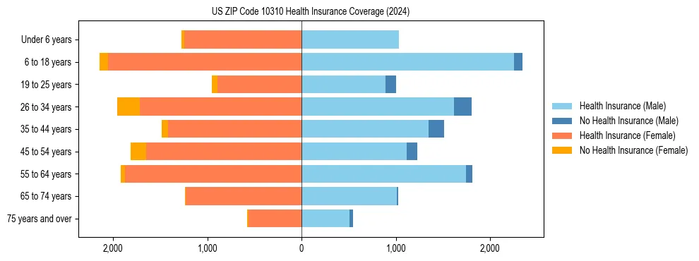 Health insurance pyramid for US ZIP Code 10310
