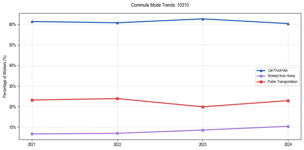 Transportation trends in US ZIP Code 10310