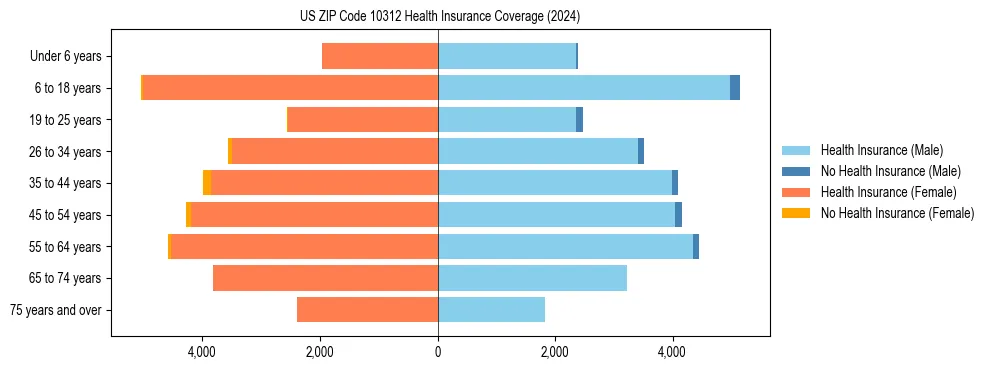 Health insurance pyramid for US ZIP Code 10312