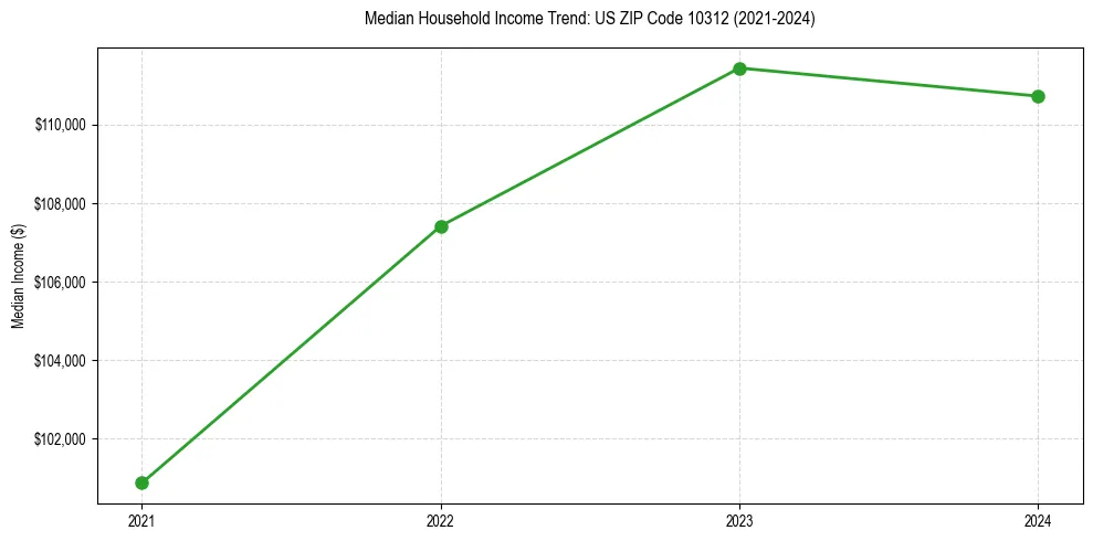 Income trend for 