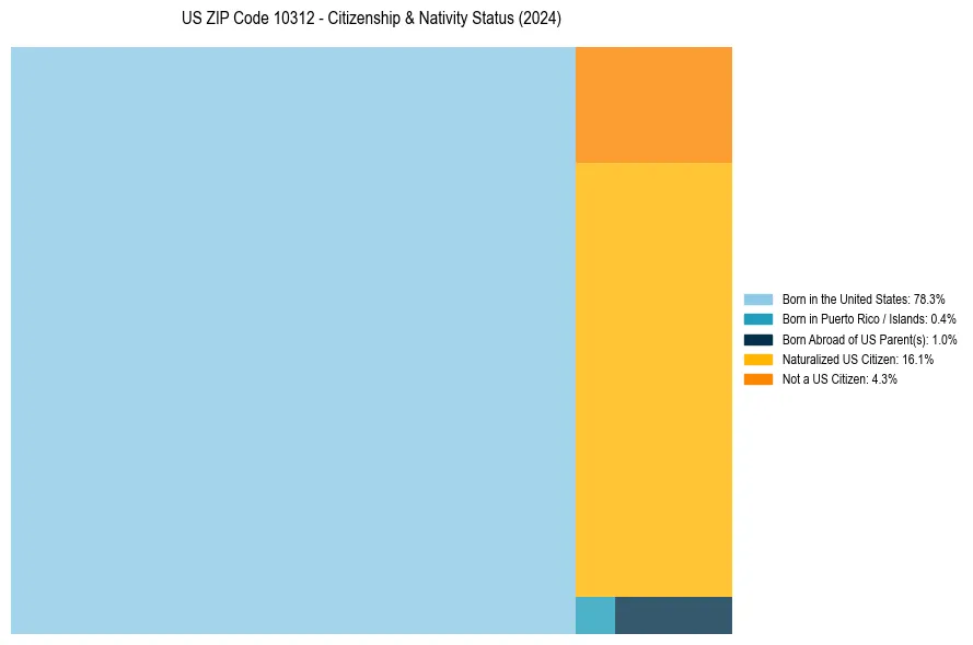 Nativity Treemap for