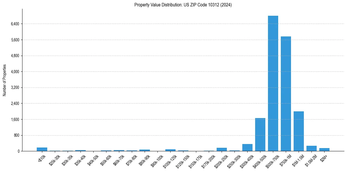 Value Distribution for