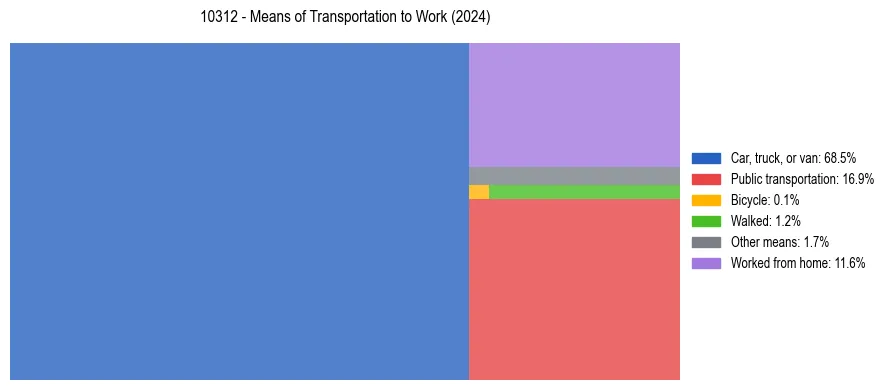 Commute modes in US ZIP Code 10312
