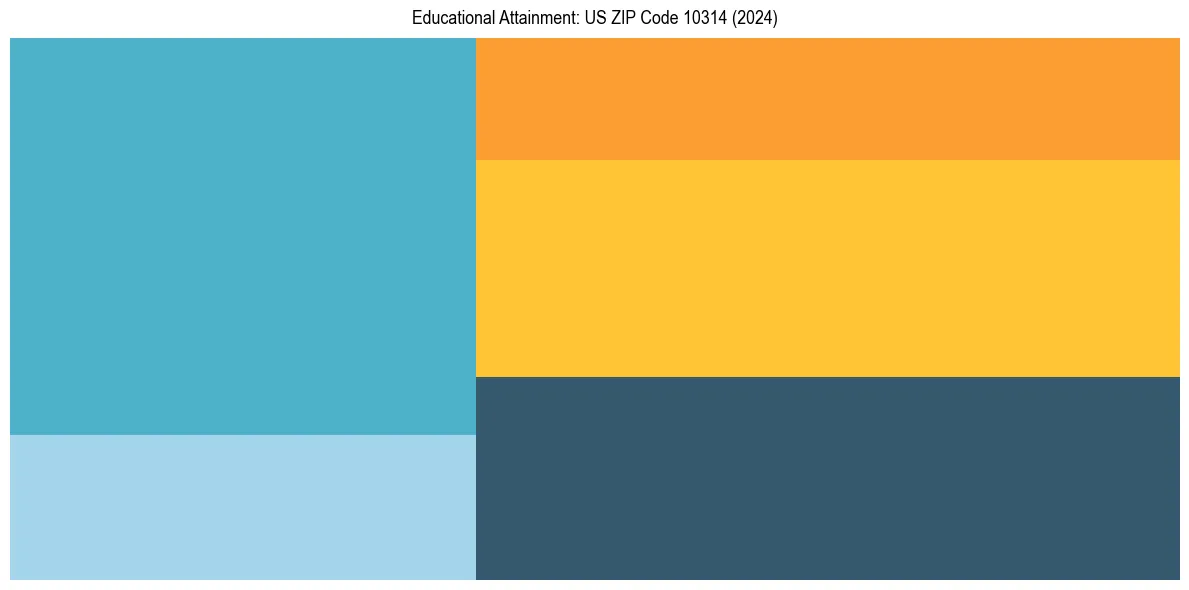 Education Treemap for in 2024