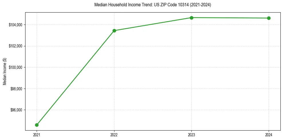 Income trend for