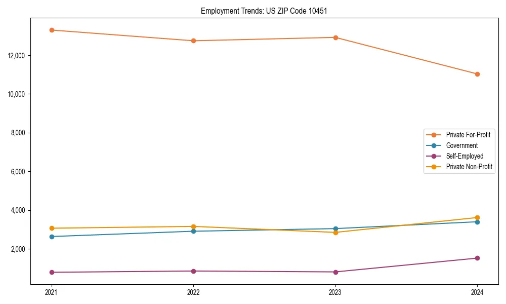Long-term employment trends in