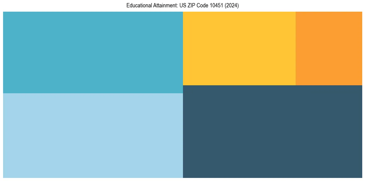 Education Treemap for in 2024