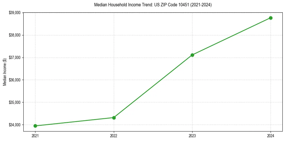 Income trend for