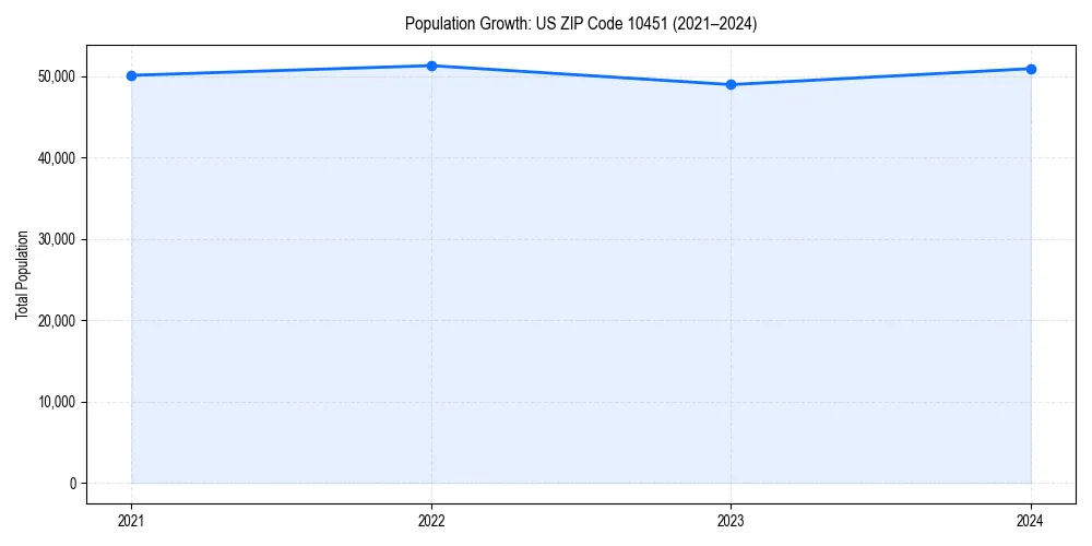 Population trends in