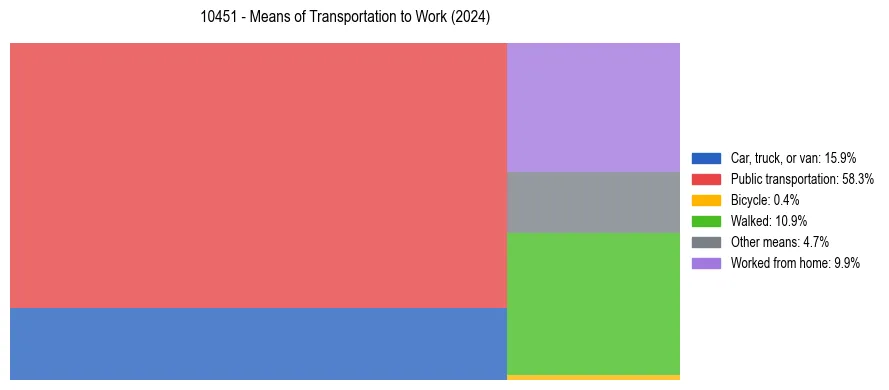 Commute modes in US ZIP Code 10451