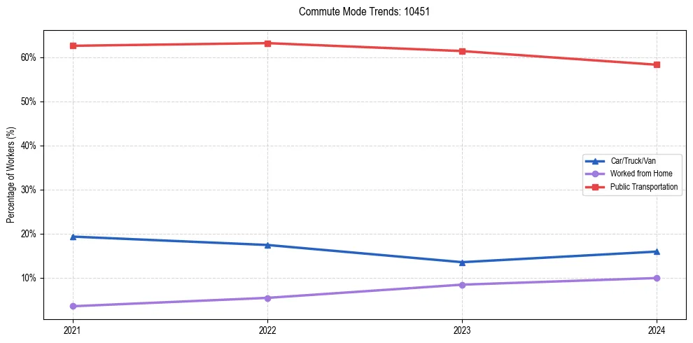 Transportation trends in US ZIP Code 10451