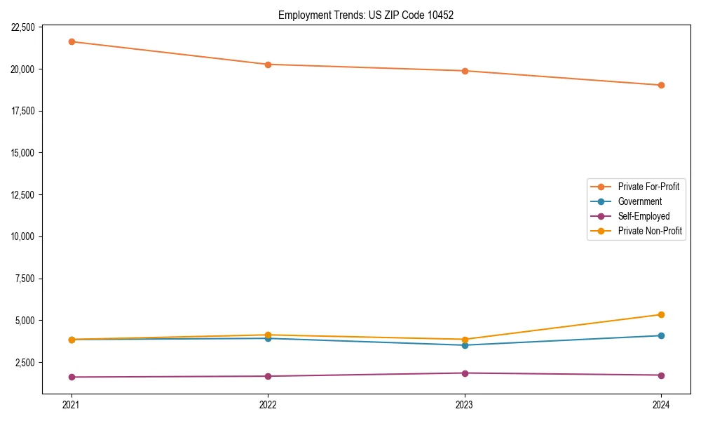 Long-term employment trends in