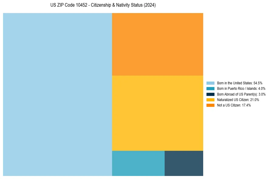 Nativity Treemap for